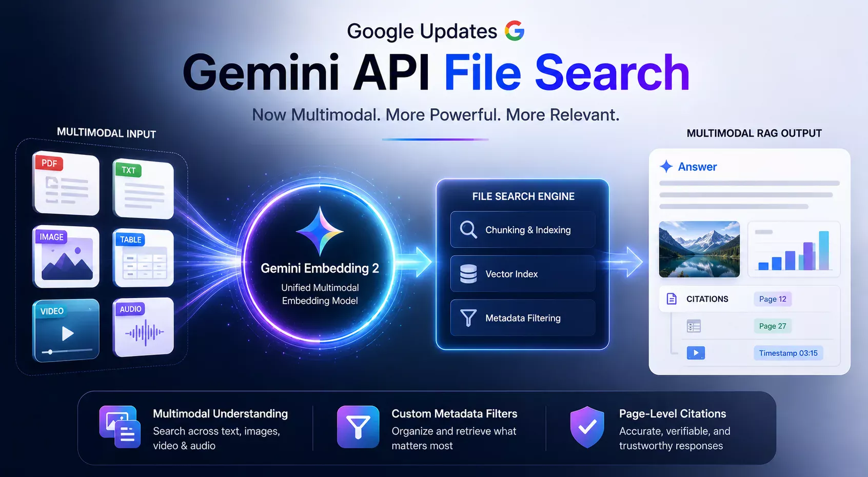 Google Updates Gemini API File Search with Multimodal Capabilities