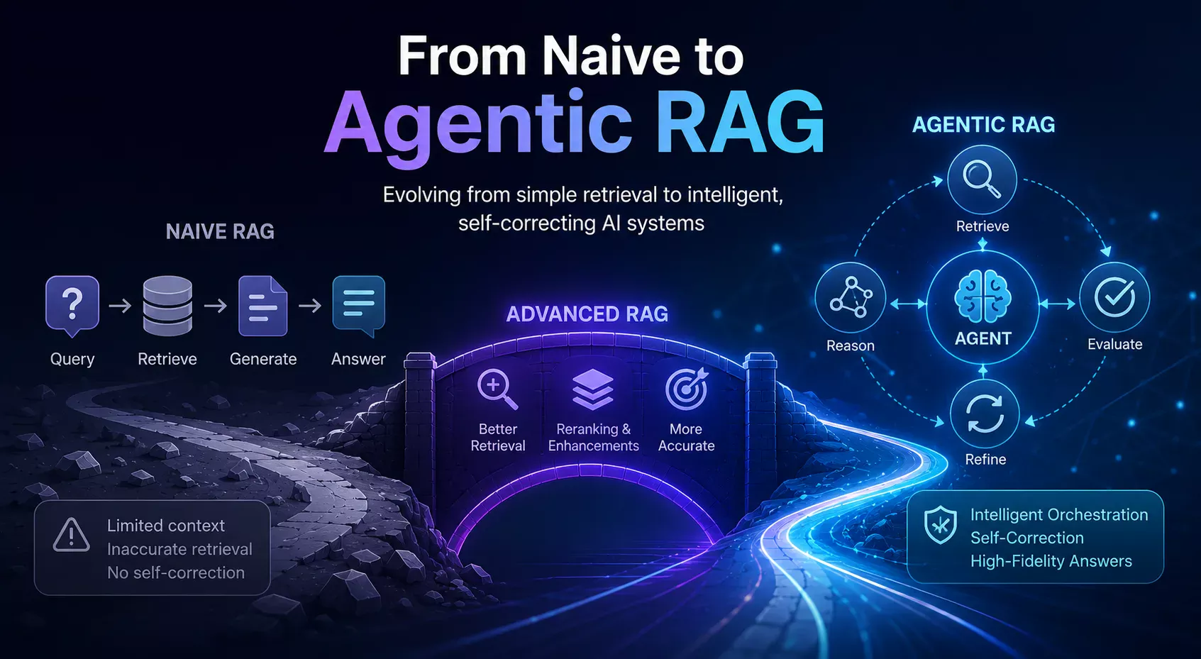 Naive-agentic_RAG