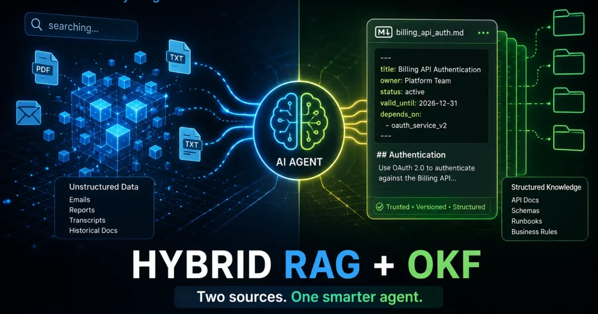 AI system architecture diagram routing nodes — Hybrid RAG and OKF: Implementing AI Agent Architecture